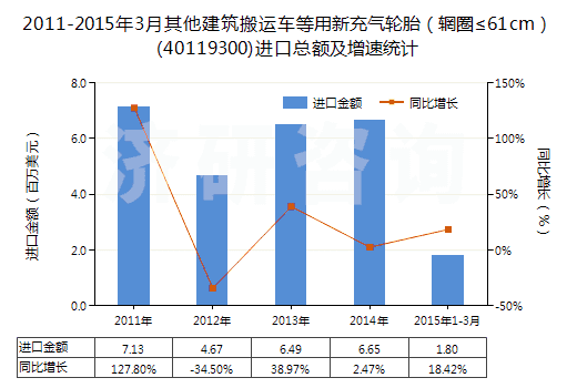 2011-2015年3月其他建筑搬運車等用新充氣輪胎（輞圈≤61cm）(40119300)進口總額及增速統(tǒng)計